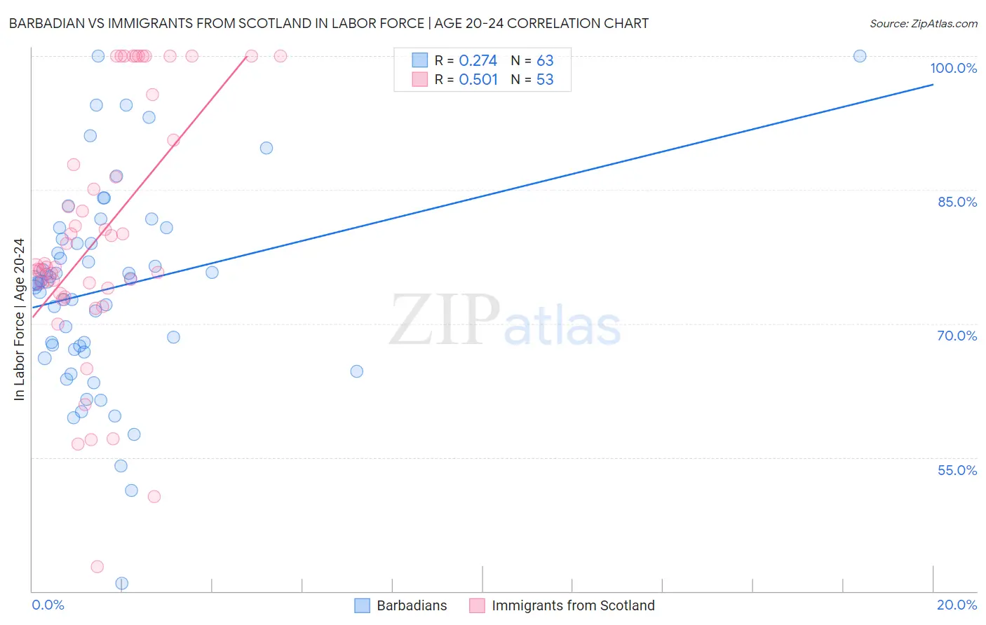 Barbadian vs Immigrants from Scotland In Labor Force | Age 20-24