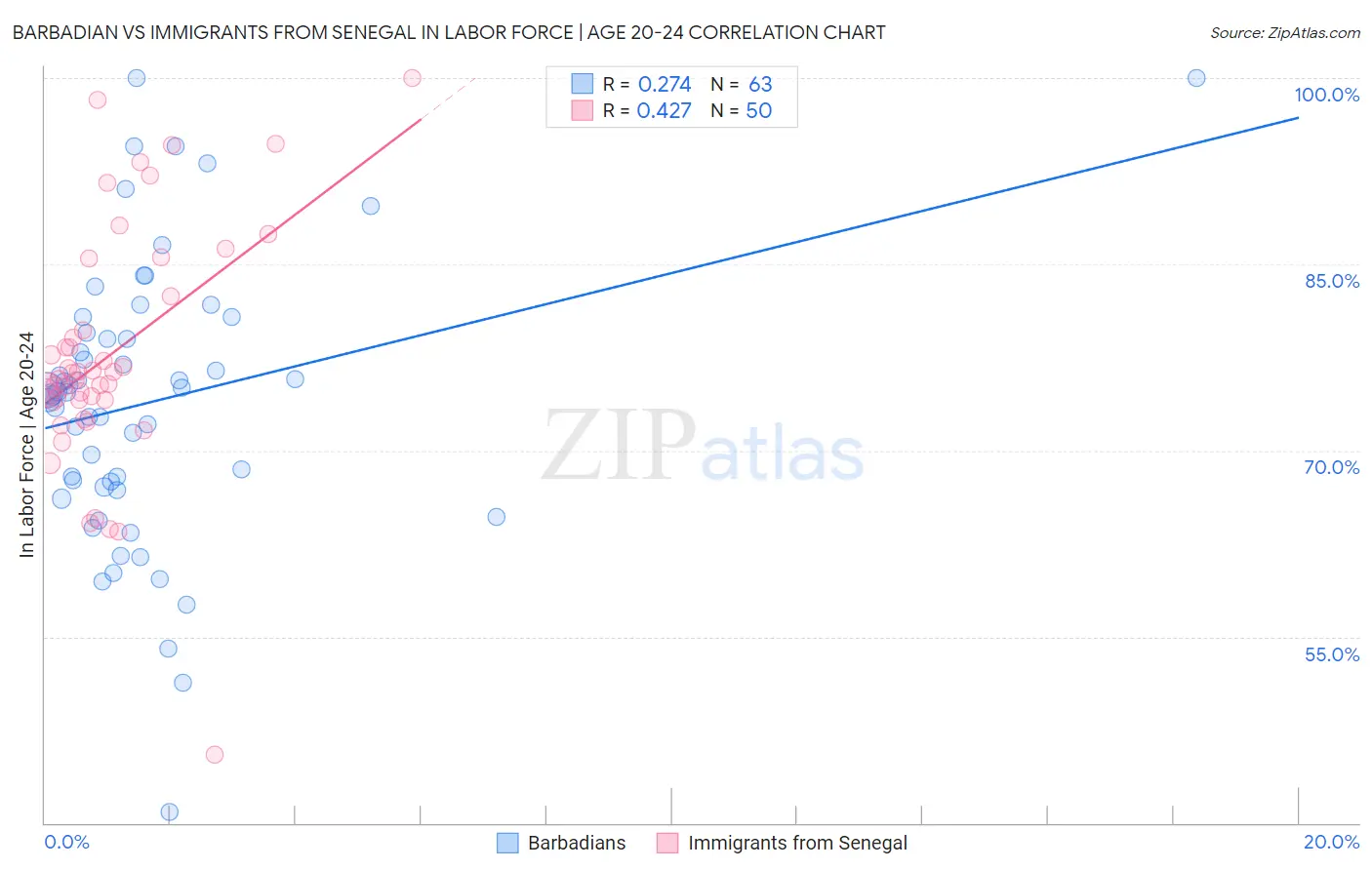 Barbadian vs Immigrants from Senegal In Labor Force | Age 20-24