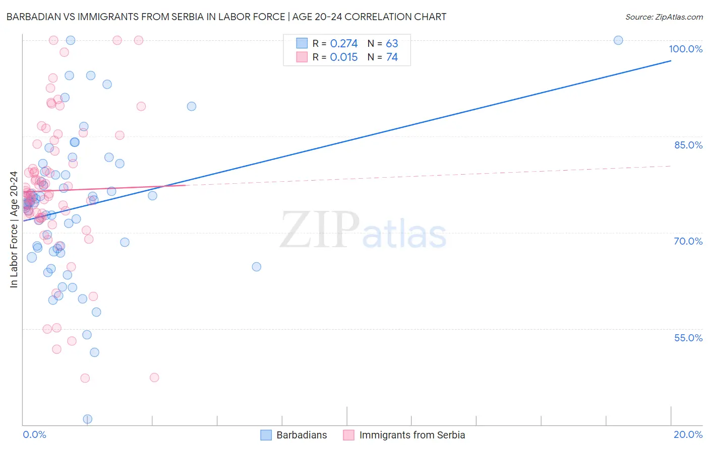 Barbadian vs Immigrants from Serbia In Labor Force | Age 20-24