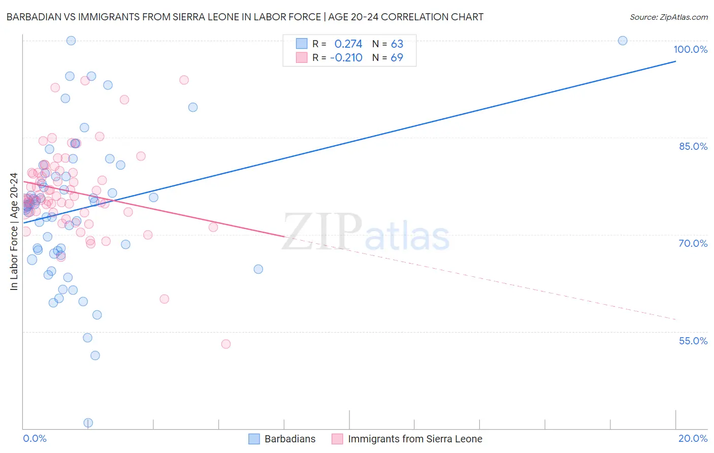 Barbadian vs Immigrants from Sierra Leone In Labor Force | Age 20-24