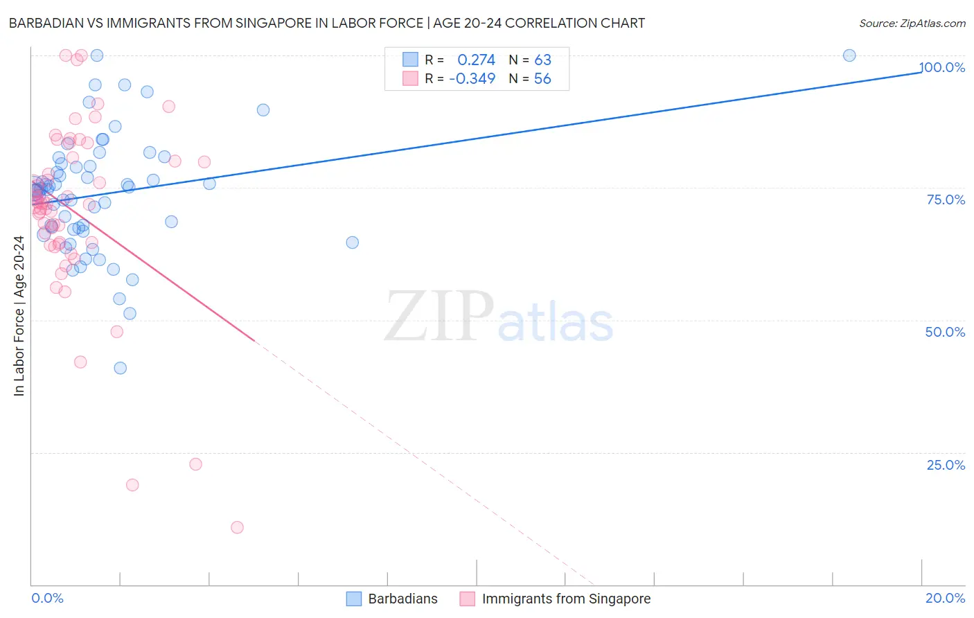 Barbadian vs Immigrants from Singapore In Labor Force | Age 20-24