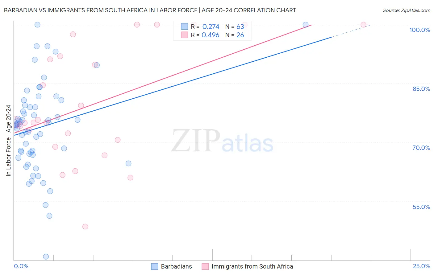 Barbadian vs Immigrants from South Africa In Labor Force | Age 20-24