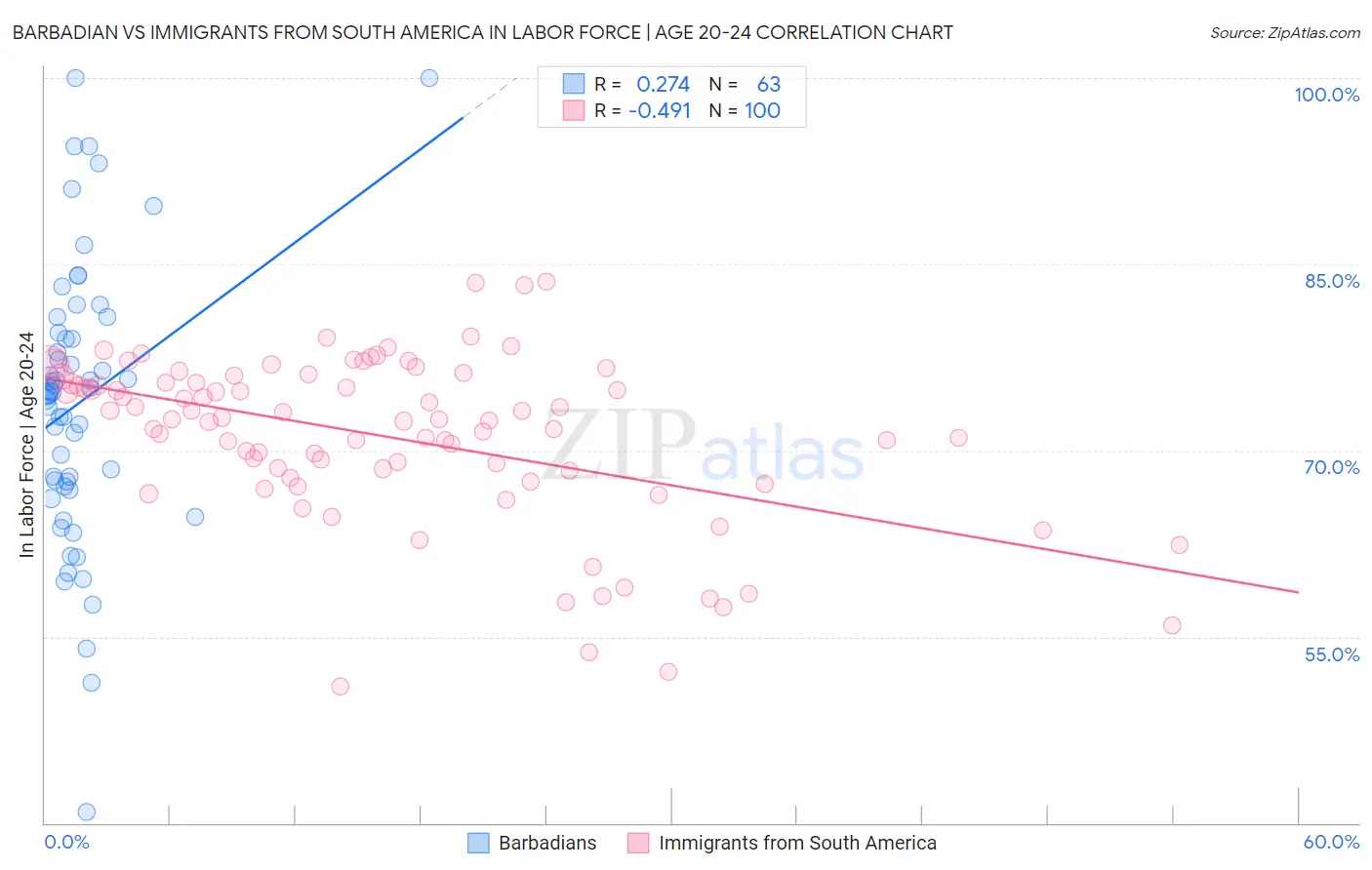 Barbadian vs Immigrants from South America In Labor Force | Age 20-24