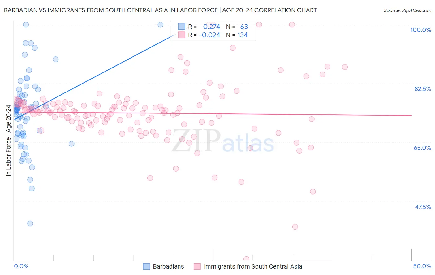 Barbadian vs Immigrants from South Central Asia In Labor Force | Age 20-24