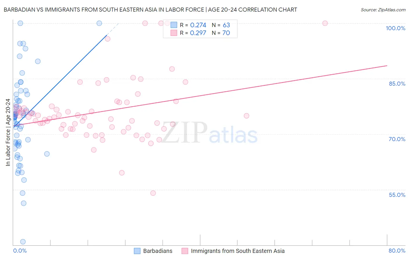 Barbadian vs Immigrants from South Eastern Asia In Labor Force | Age 20-24