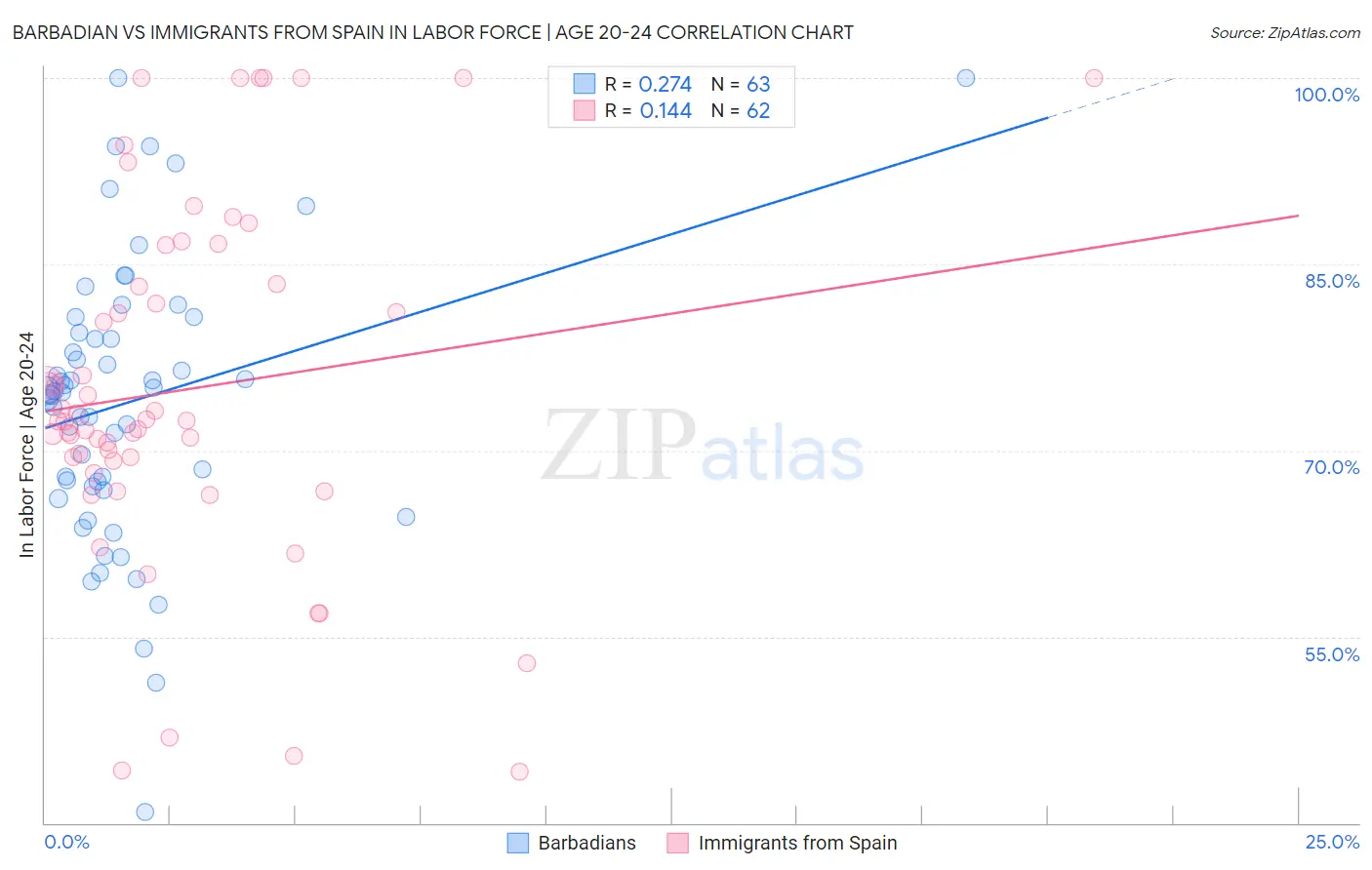 Barbadian vs Immigrants from Spain In Labor Force | Age 20-24