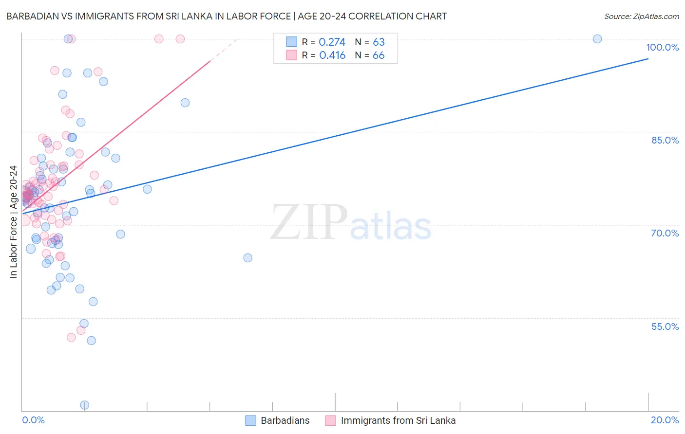 Barbadian vs Immigrants from Sri Lanka In Labor Force | Age 20-24