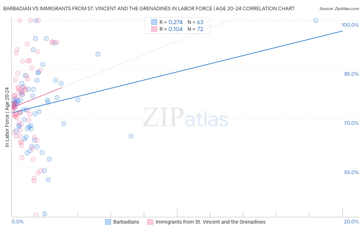 Barbadian vs Immigrants from St. Vincent and the Grenadines In Labor Force | Age 20-24