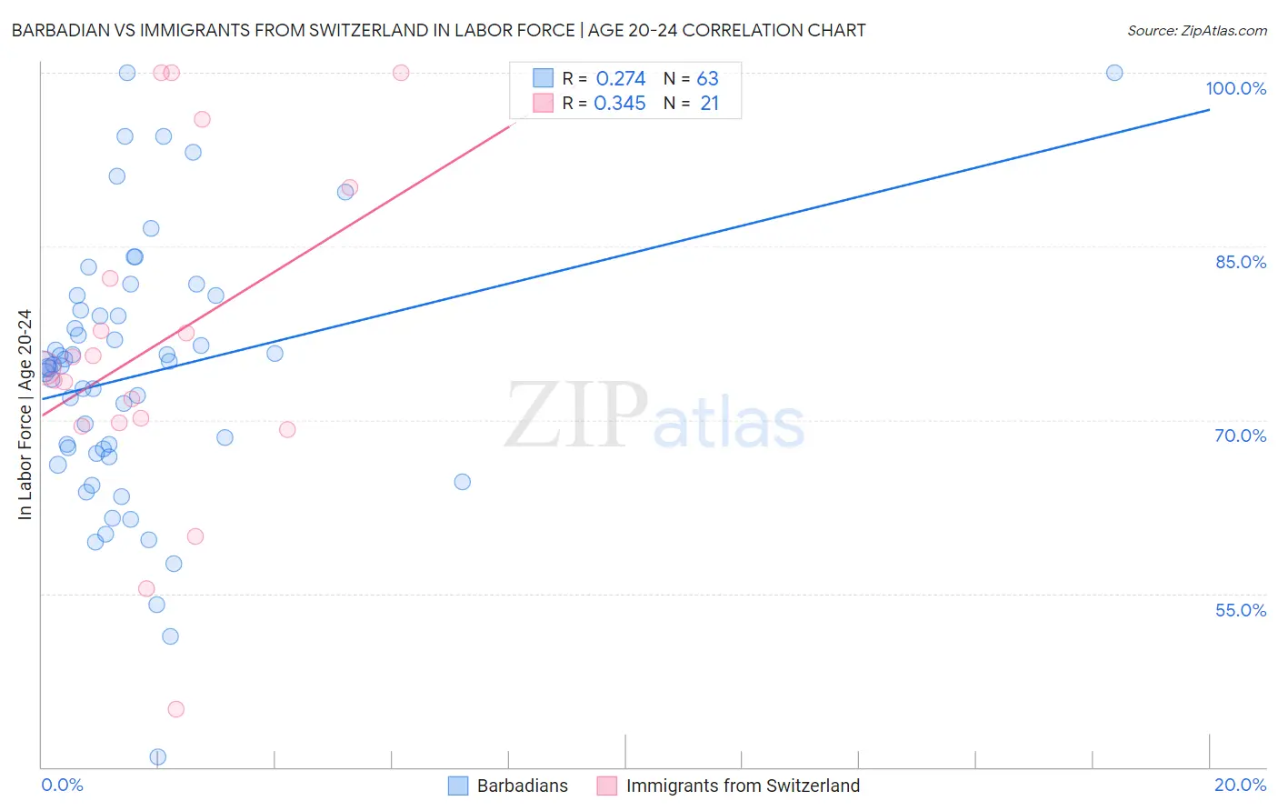 Barbadian vs Immigrants from Switzerland In Labor Force | Age 20-24