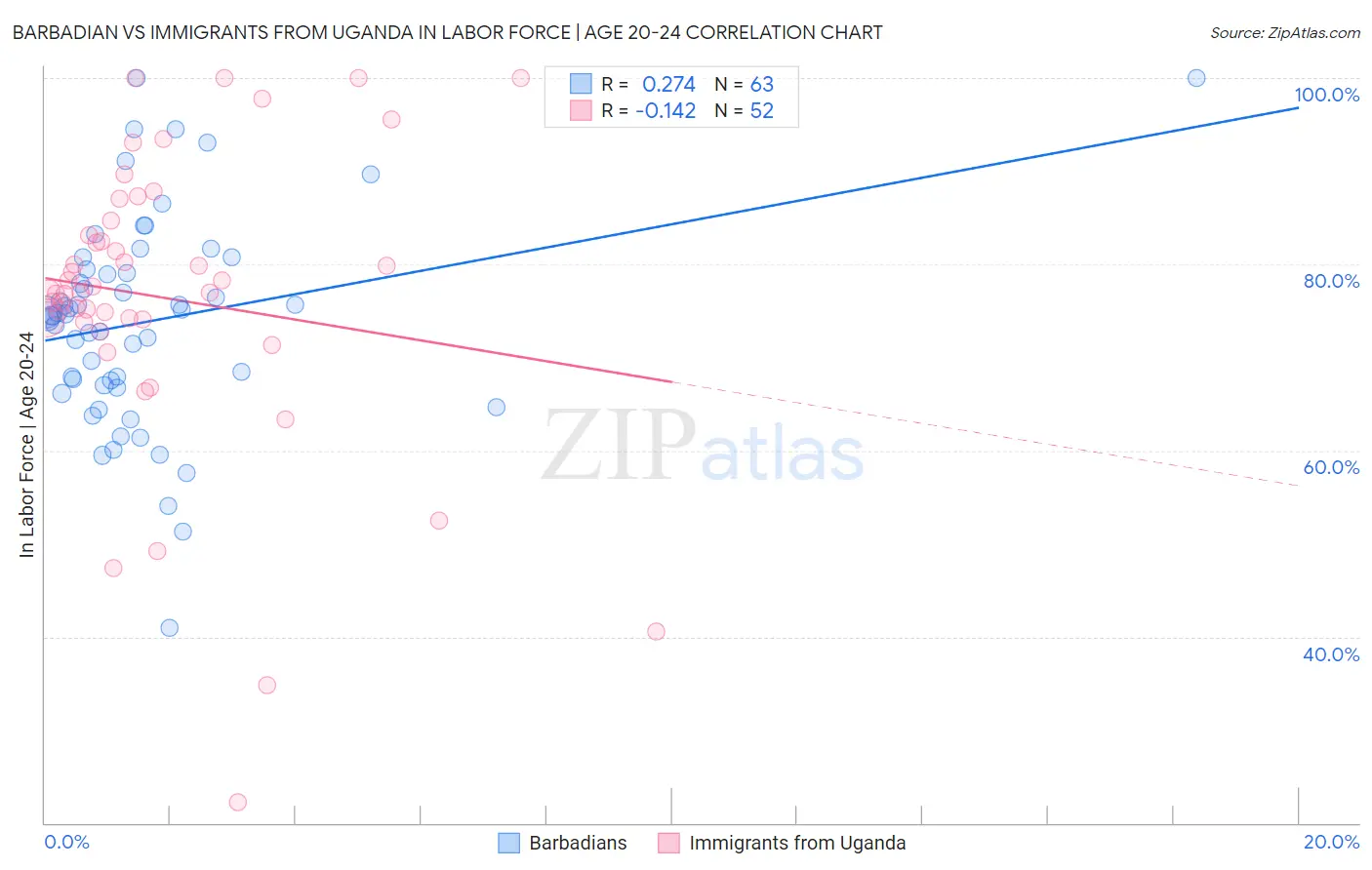 Barbadian vs Immigrants from Uganda In Labor Force | Age 20-24