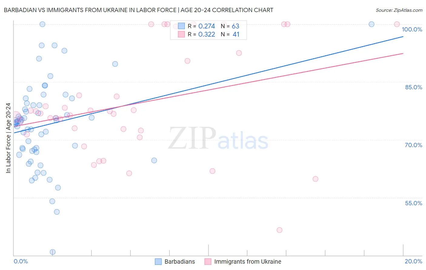 Barbadian vs Immigrants from Ukraine In Labor Force | Age 20-24