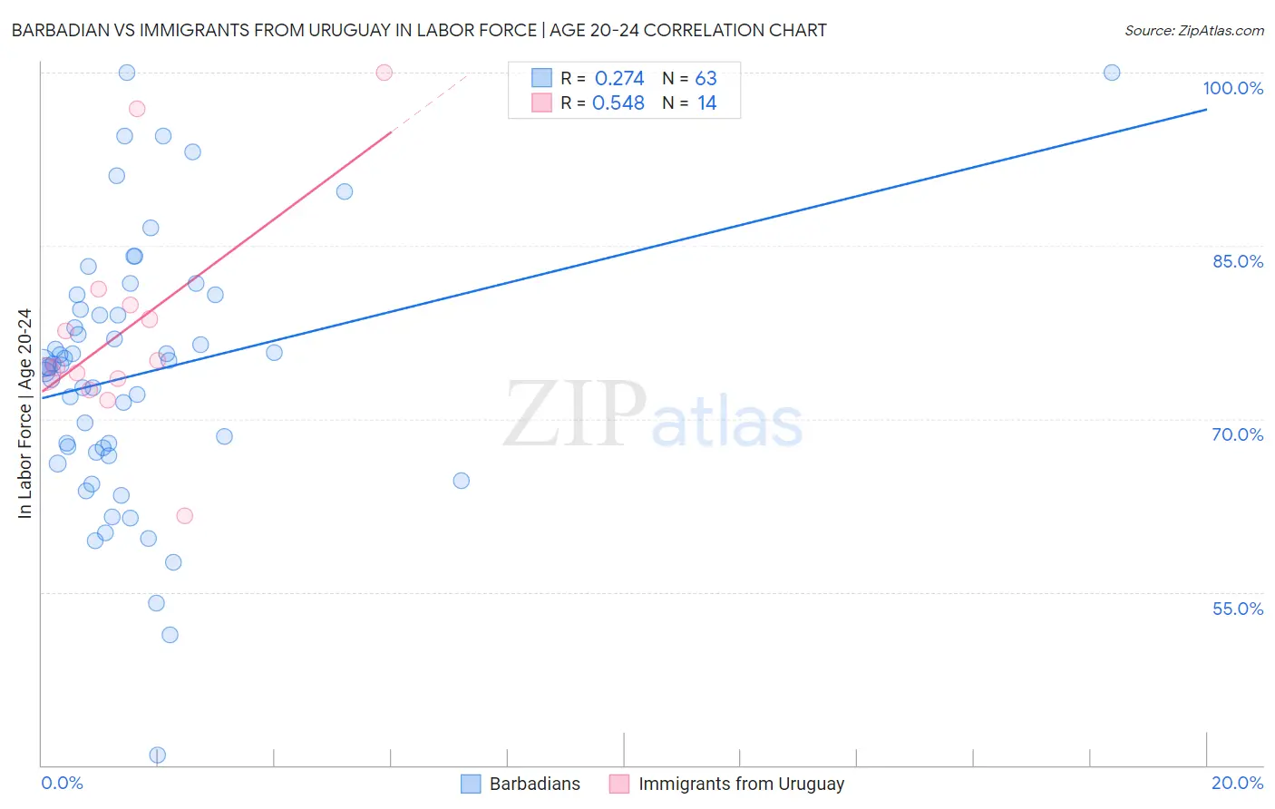 Barbadian vs Immigrants from Uruguay In Labor Force | Age 20-24