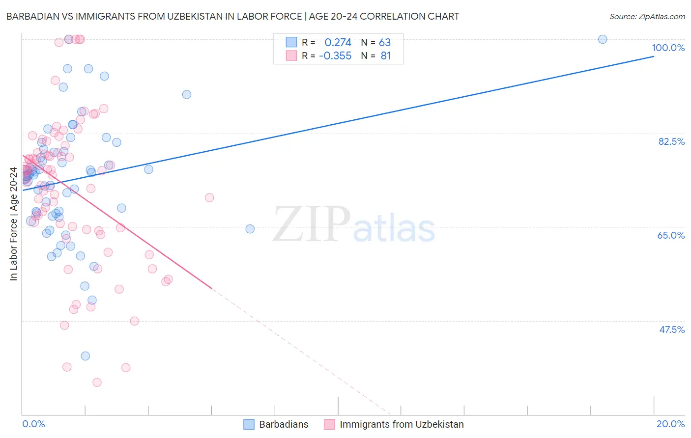 Barbadian vs Immigrants from Uzbekistan In Labor Force | Age 20-24