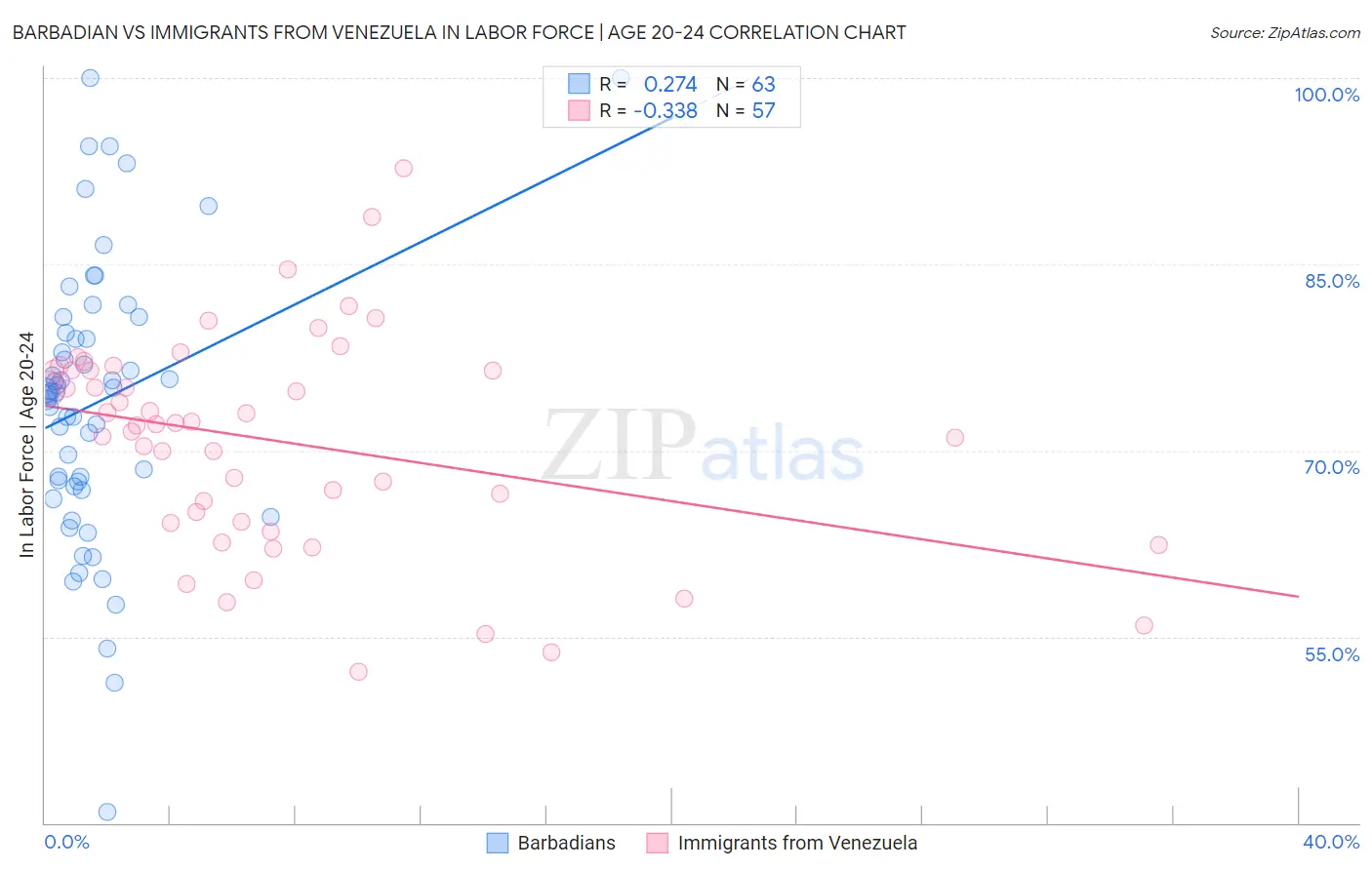 Barbadian vs Immigrants from Venezuela In Labor Force | Age 20-24