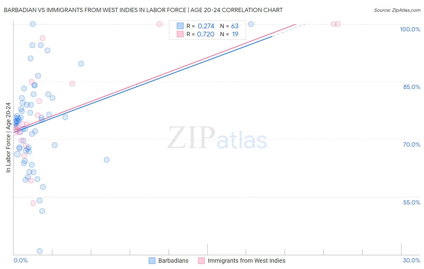Barbadian vs Immigrants from West Indies In Labor Force | Age 20-24