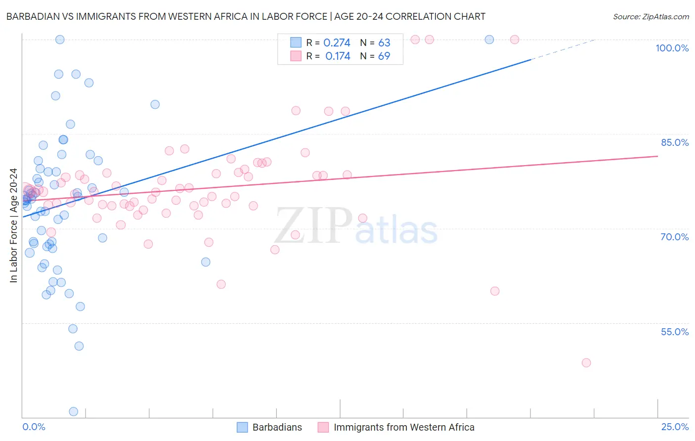 Barbadian vs Immigrants from Western Africa In Labor Force | Age 20-24