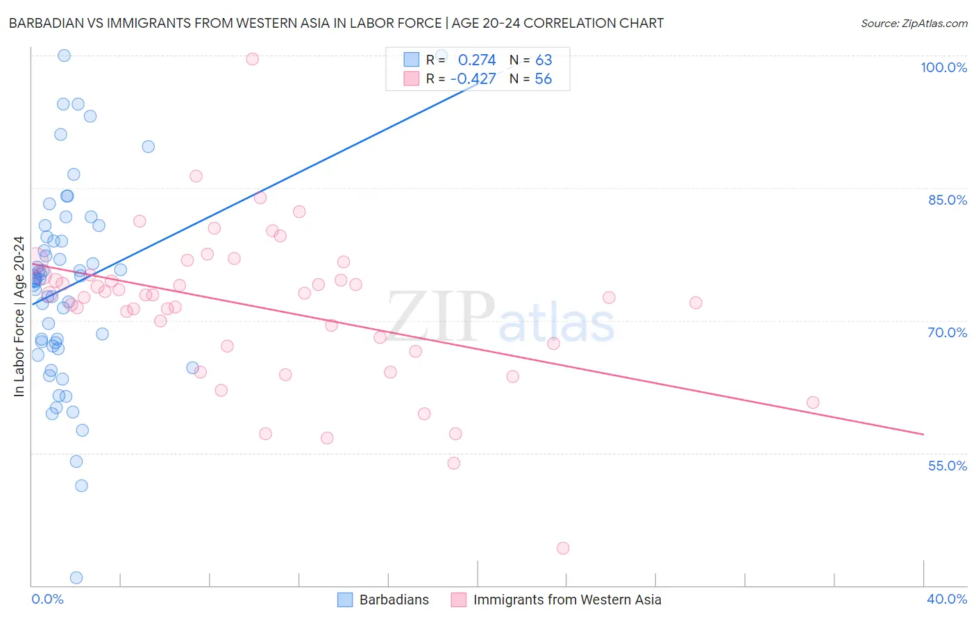 Barbadian vs Immigrants from Western Asia In Labor Force | Age 20-24