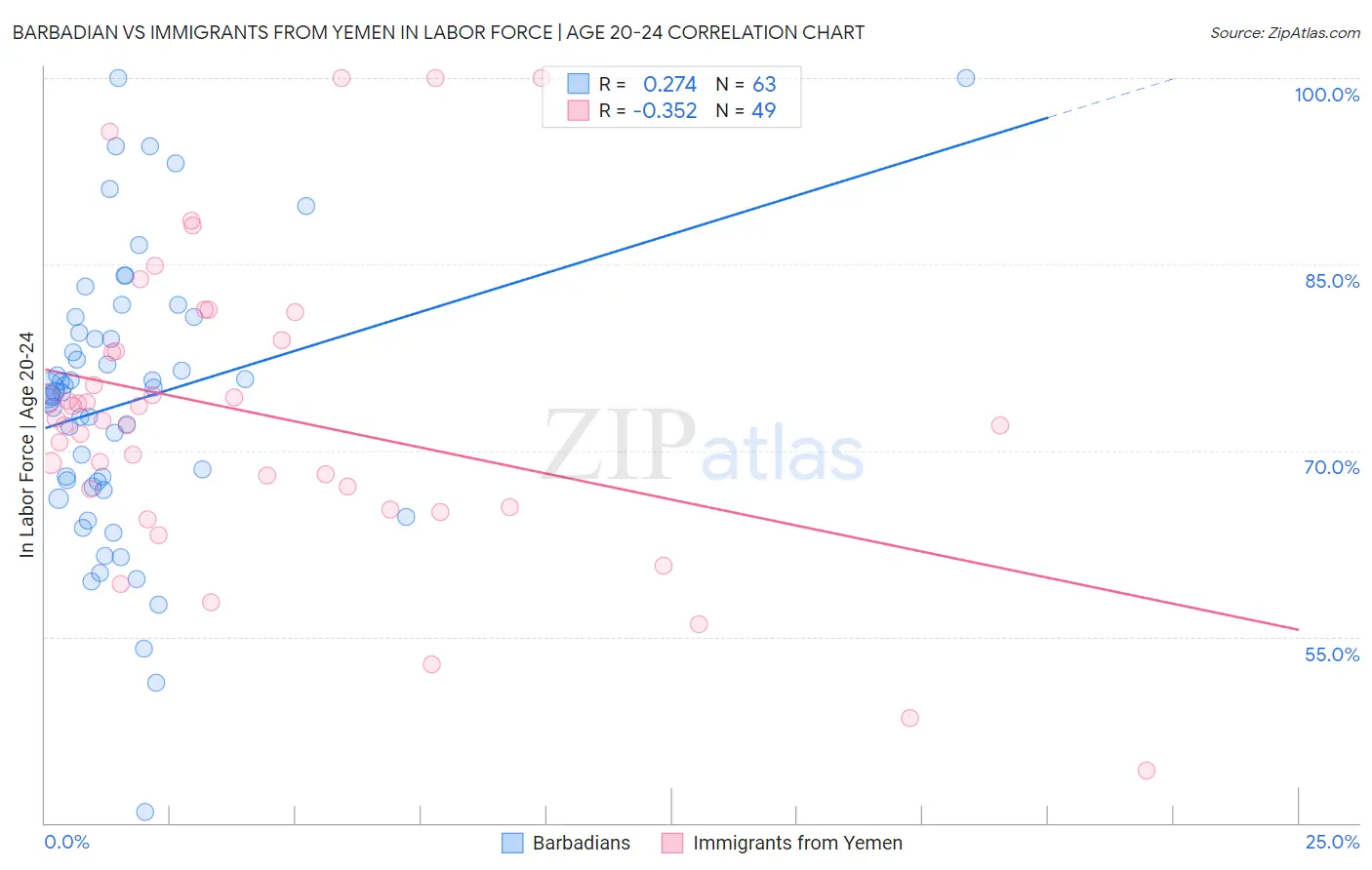 Barbadian vs Immigrants from Yemen In Labor Force | Age 20-24