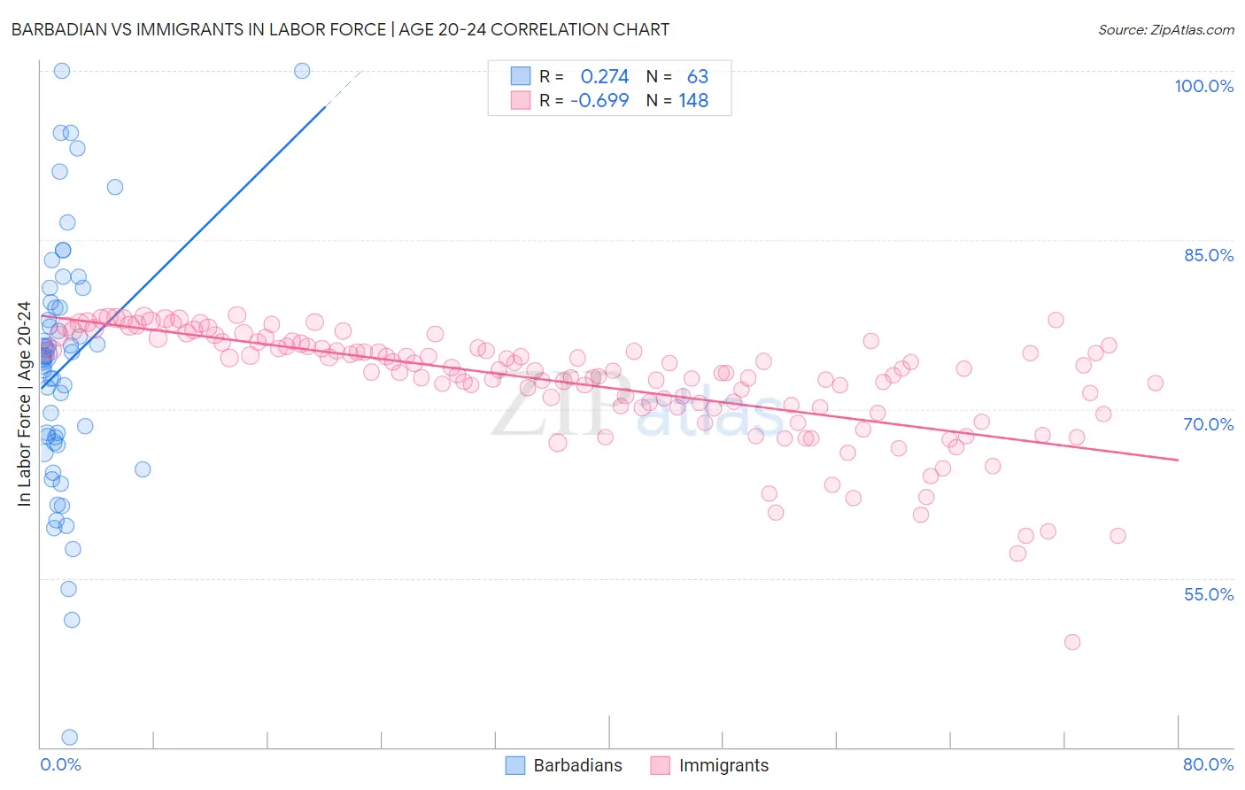 Barbadian vs Immigrants In Labor Force | Age 20-24