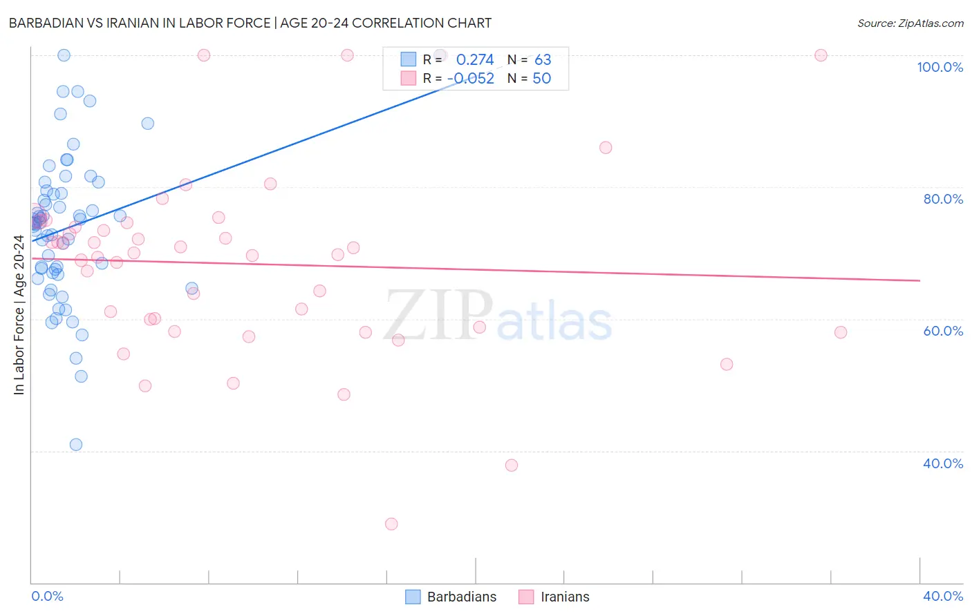 Barbadian vs Iranian In Labor Force | Age 20-24