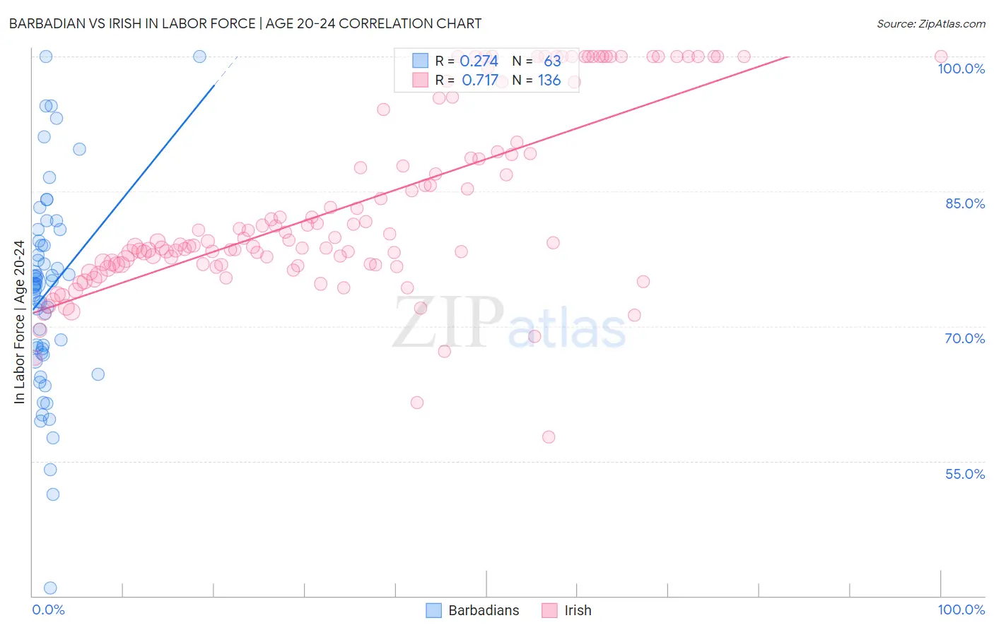 Barbadian vs Irish In Labor Force | Age 20-24