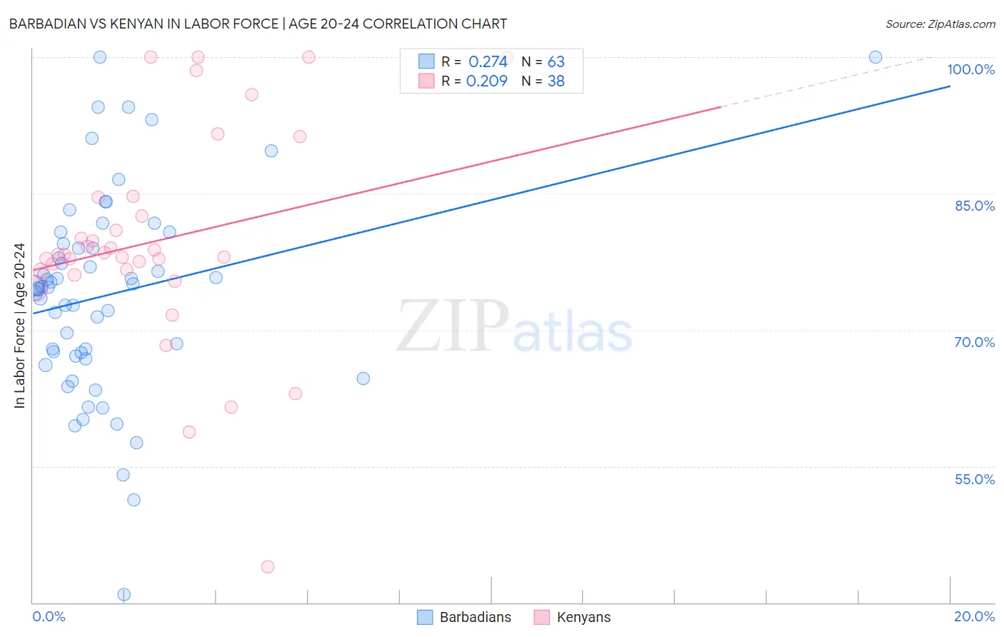 Barbadian vs Kenyan In Labor Force | Age 20-24