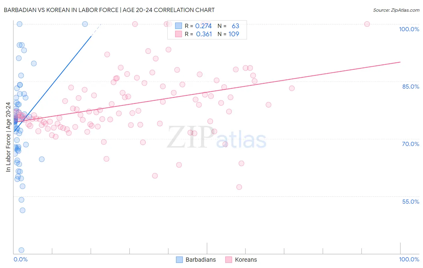 Barbadian vs Korean In Labor Force | Age 20-24