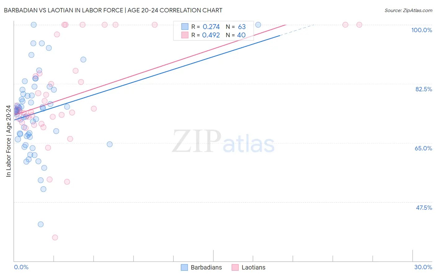 Barbadian vs Laotian In Labor Force | Age 20-24