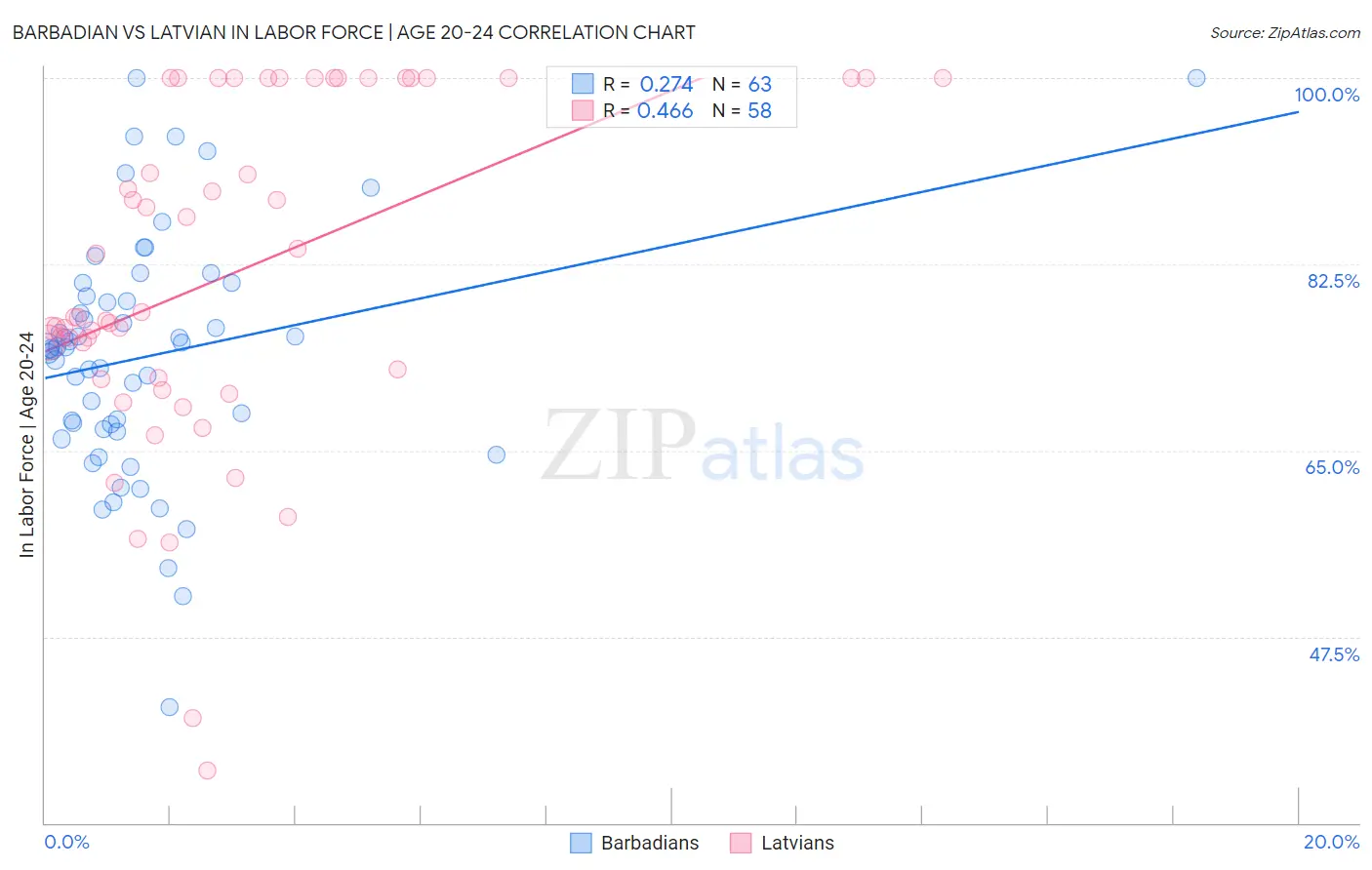 Barbadian vs Latvian In Labor Force | Age 20-24