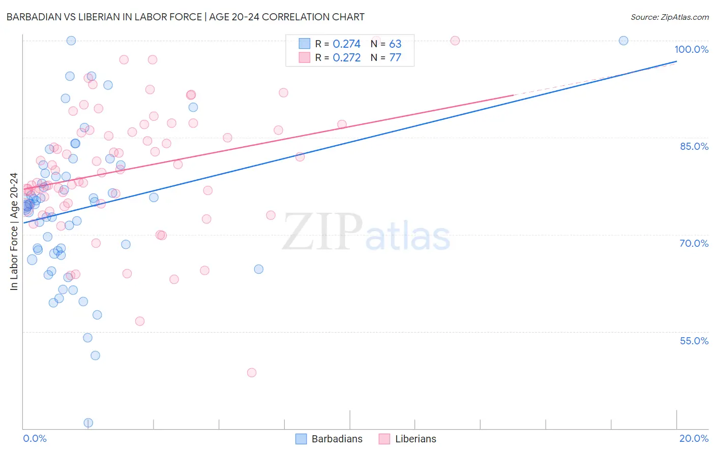 Barbadian vs Liberian In Labor Force | Age 20-24