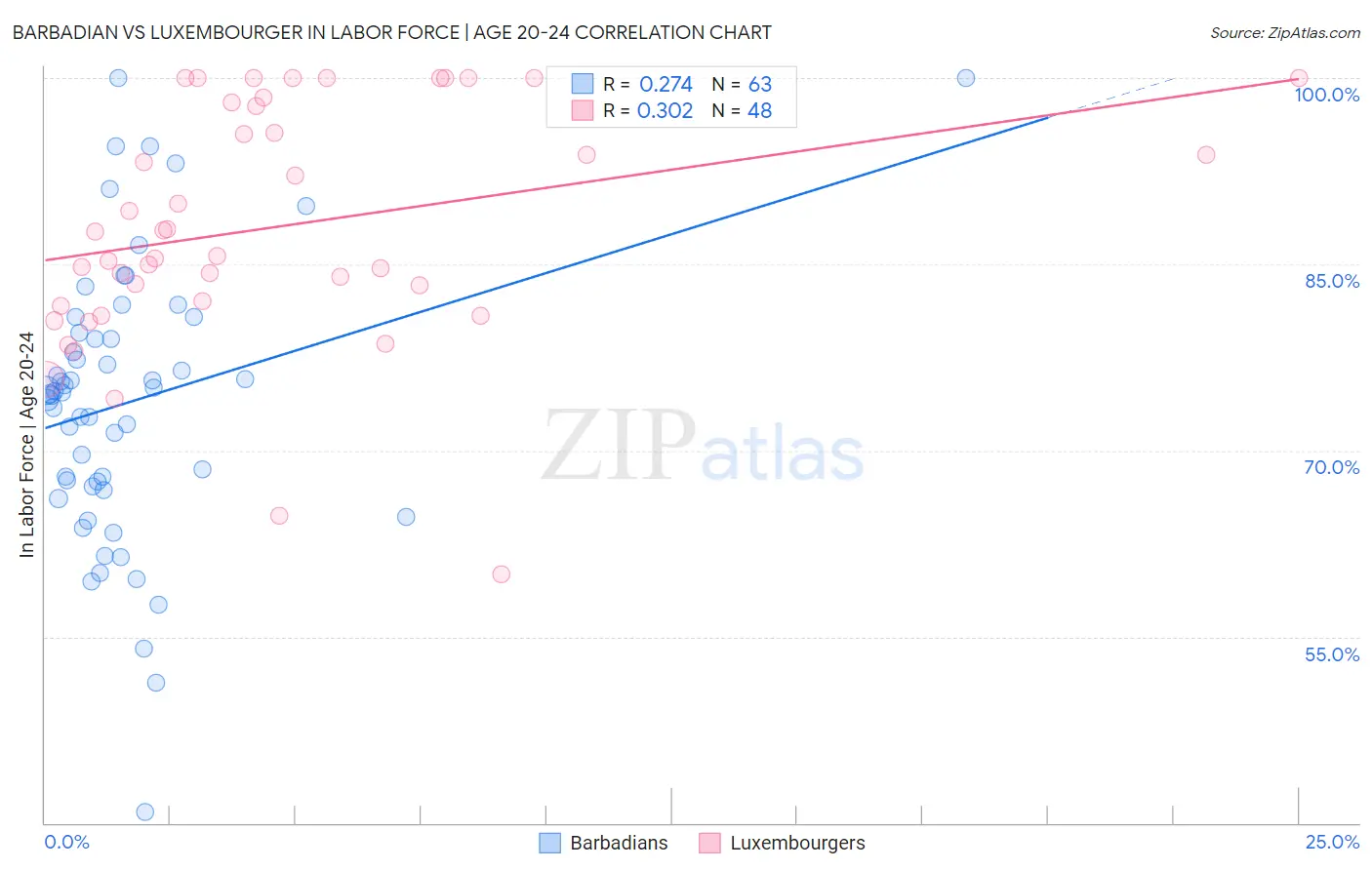 Barbadian vs Luxembourger In Labor Force | Age 20-24
