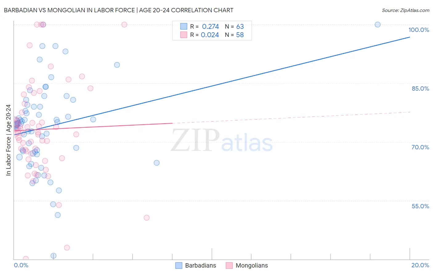 Barbadian vs Mongolian In Labor Force | Age 20-24