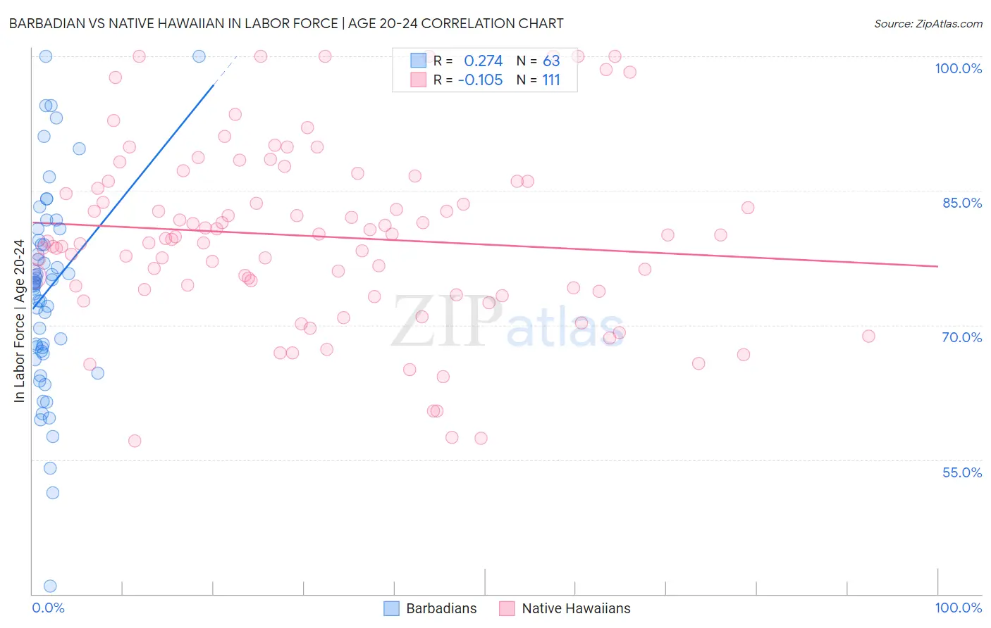 Barbadian vs Native Hawaiian In Labor Force | Age 20-24