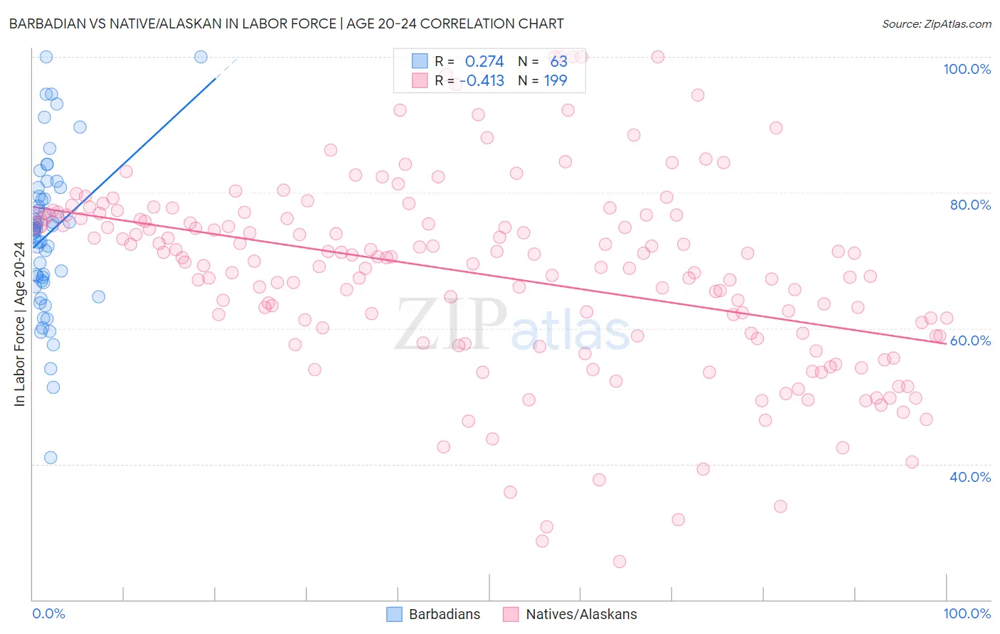 Barbadian vs Native/Alaskan In Labor Force | Age 20-24