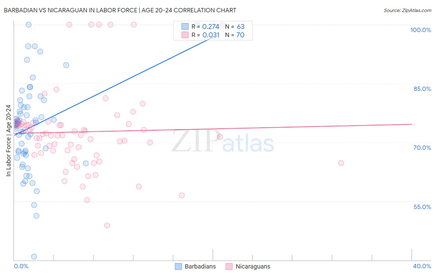Barbadian vs Nicaraguan In Labor Force | Age 20-24
