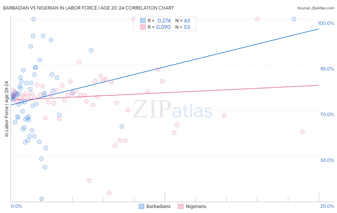 Barbadian vs Nigerian In Labor Force | Age 20-24