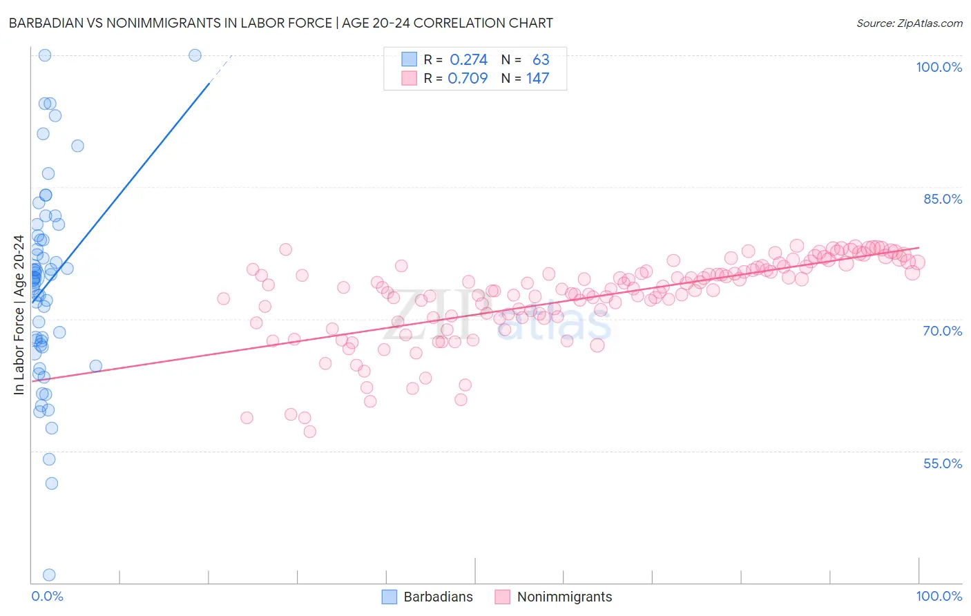 Barbadian vs Nonimmigrants In Labor Force | Age 20-24