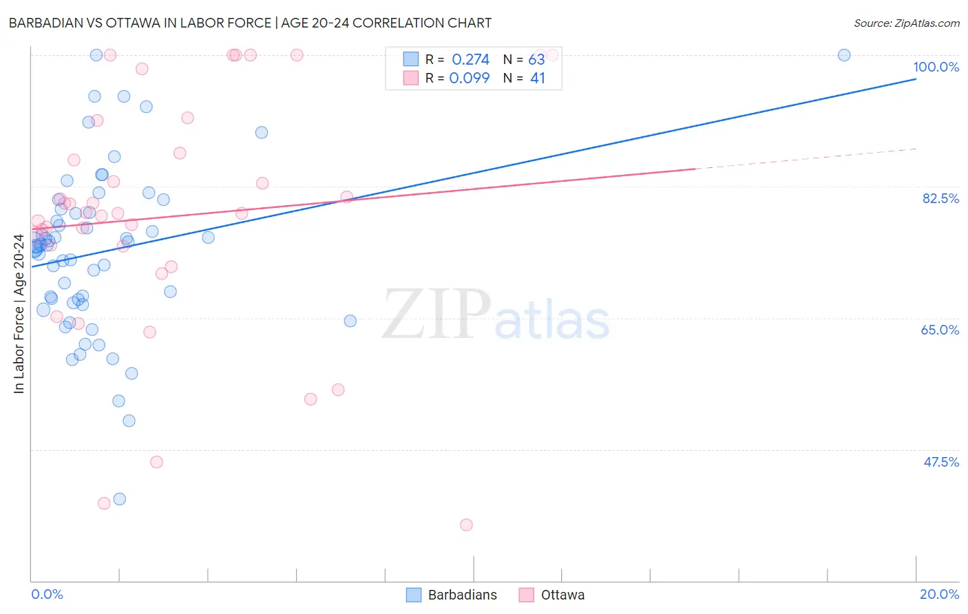 Barbadian vs Ottawa In Labor Force | Age 20-24