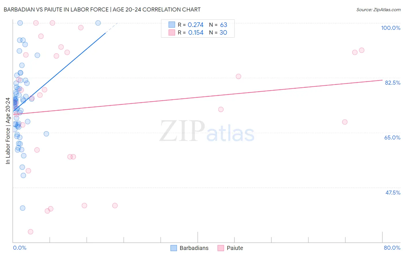 Barbadian vs Paiute In Labor Force | Age 20-24