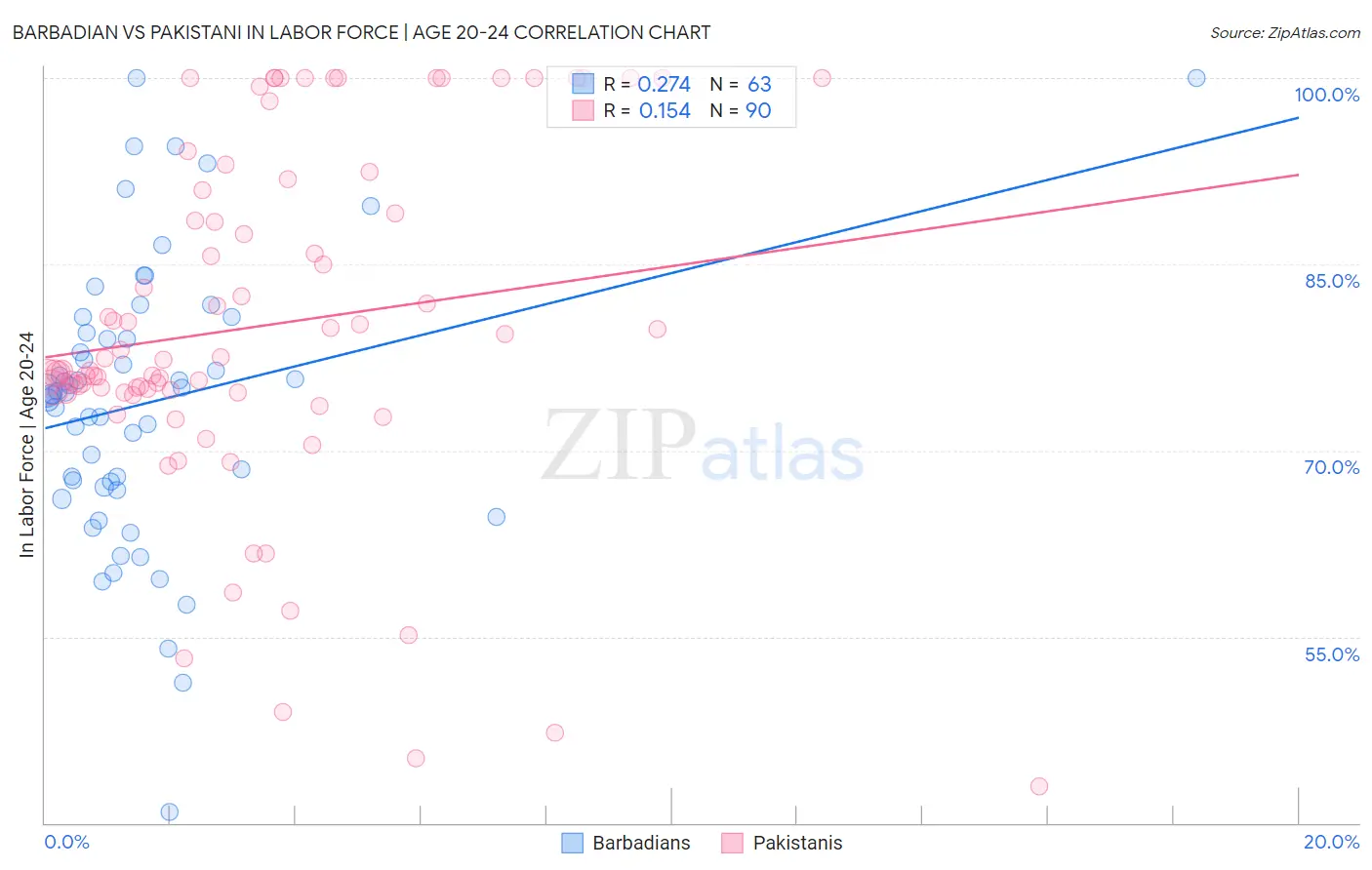Barbadian vs Pakistani In Labor Force | Age 20-24