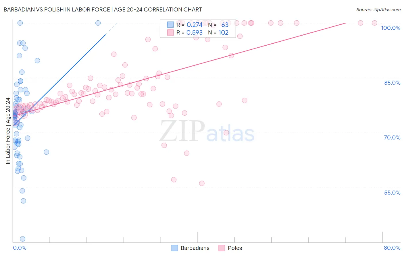 Barbadian vs Polish In Labor Force | Age 20-24
