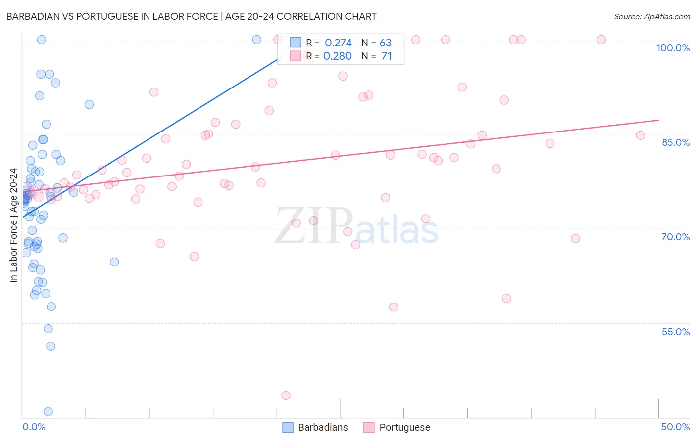 Barbadian vs Portuguese In Labor Force | Age 20-24