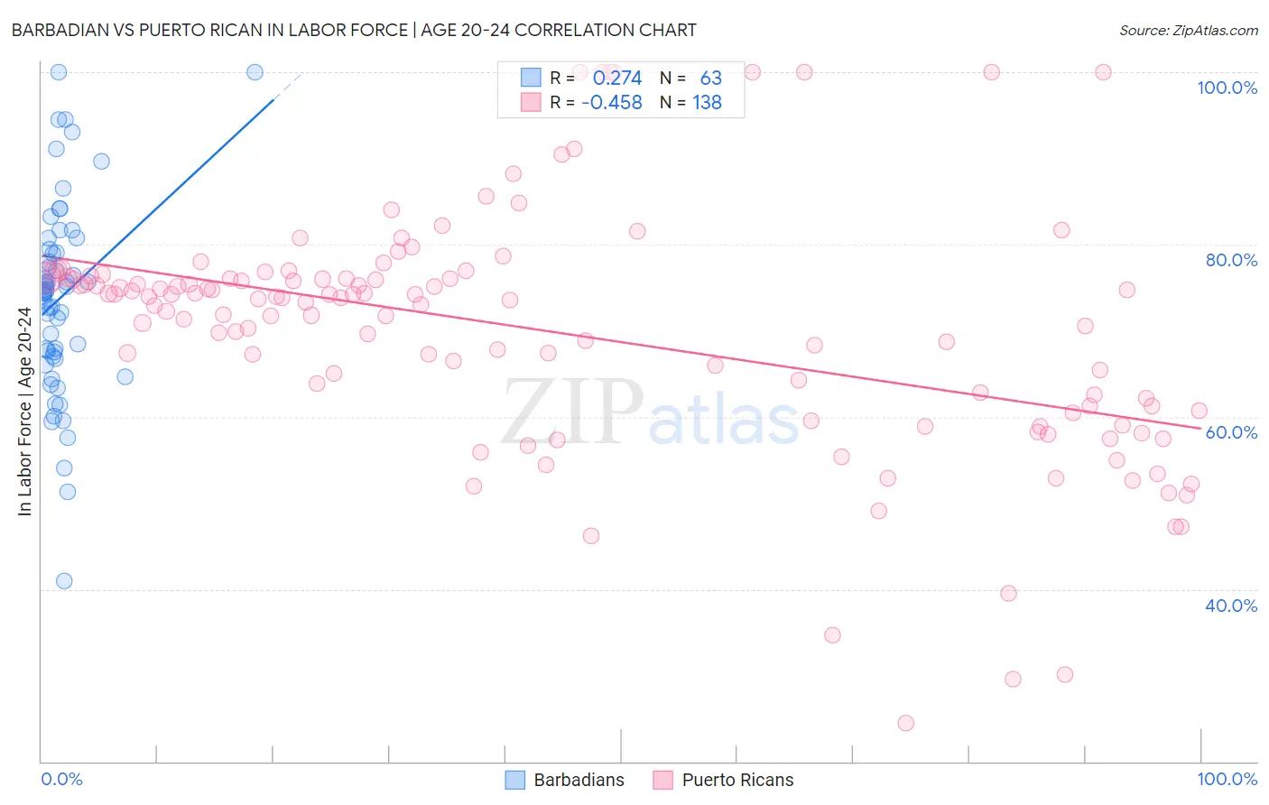 Barbadian vs Puerto Rican In Labor Force | Age 20-24