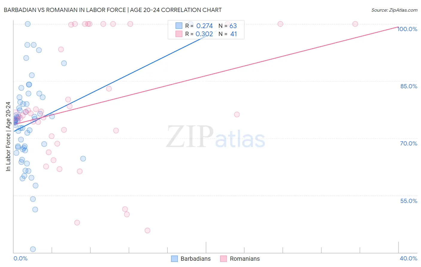 Barbadian vs Romanian In Labor Force | Age 20-24