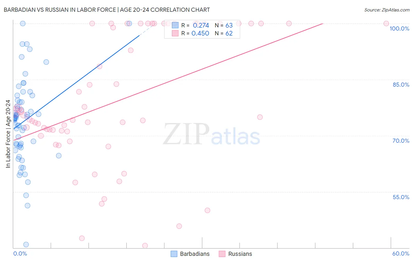 Barbadian vs Russian In Labor Force | Age 20-24