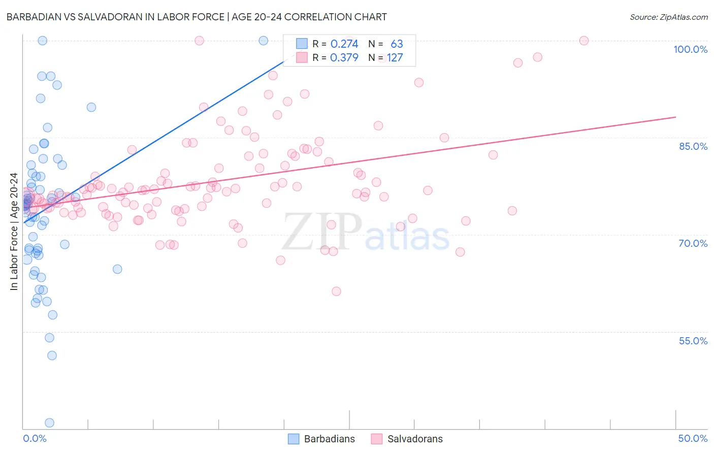 Barbadian vs Salvadoran In Labor Force | Age 20-24