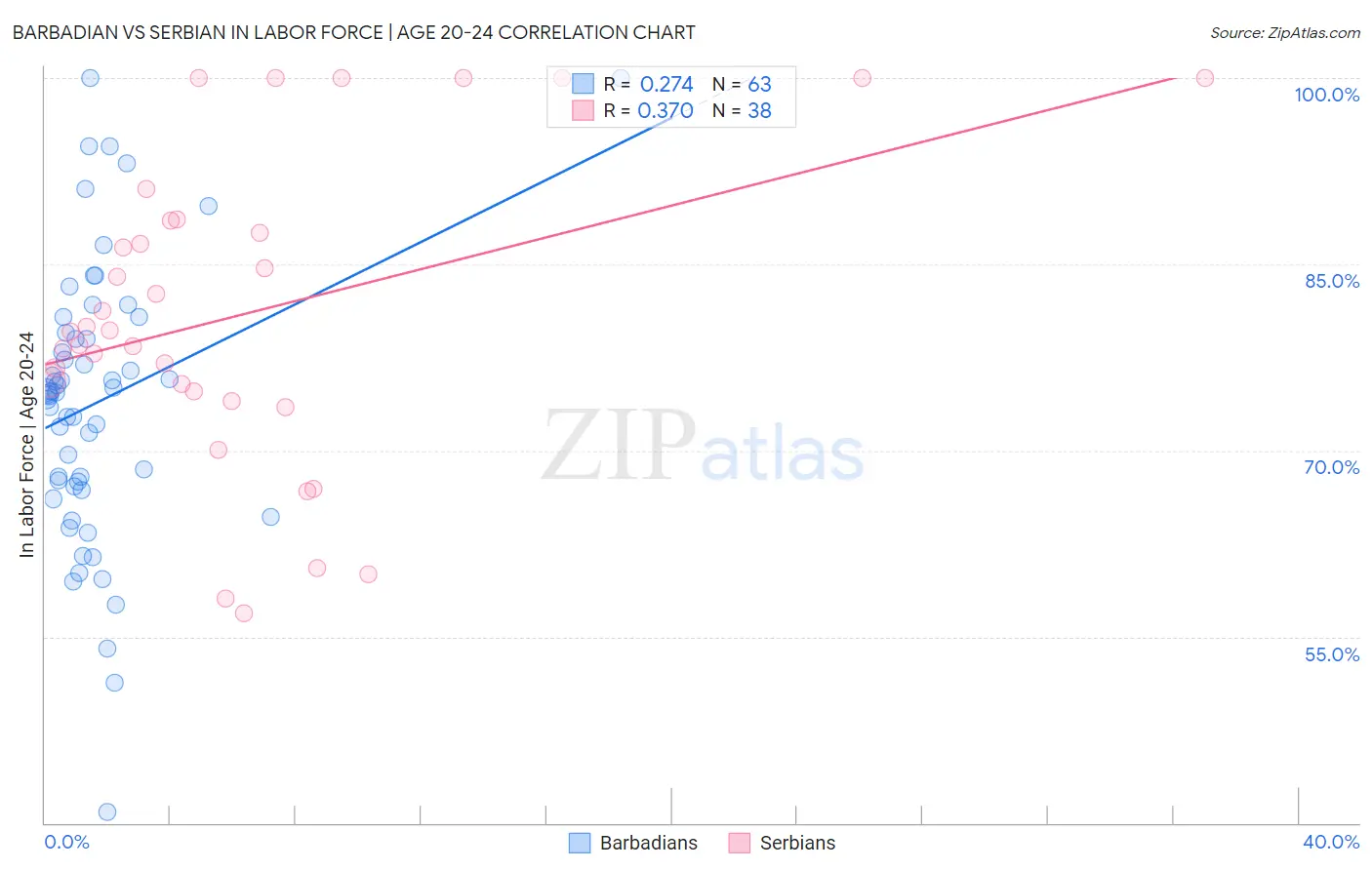 Barbadian vs Serbian In Labor Force | Age 20-24