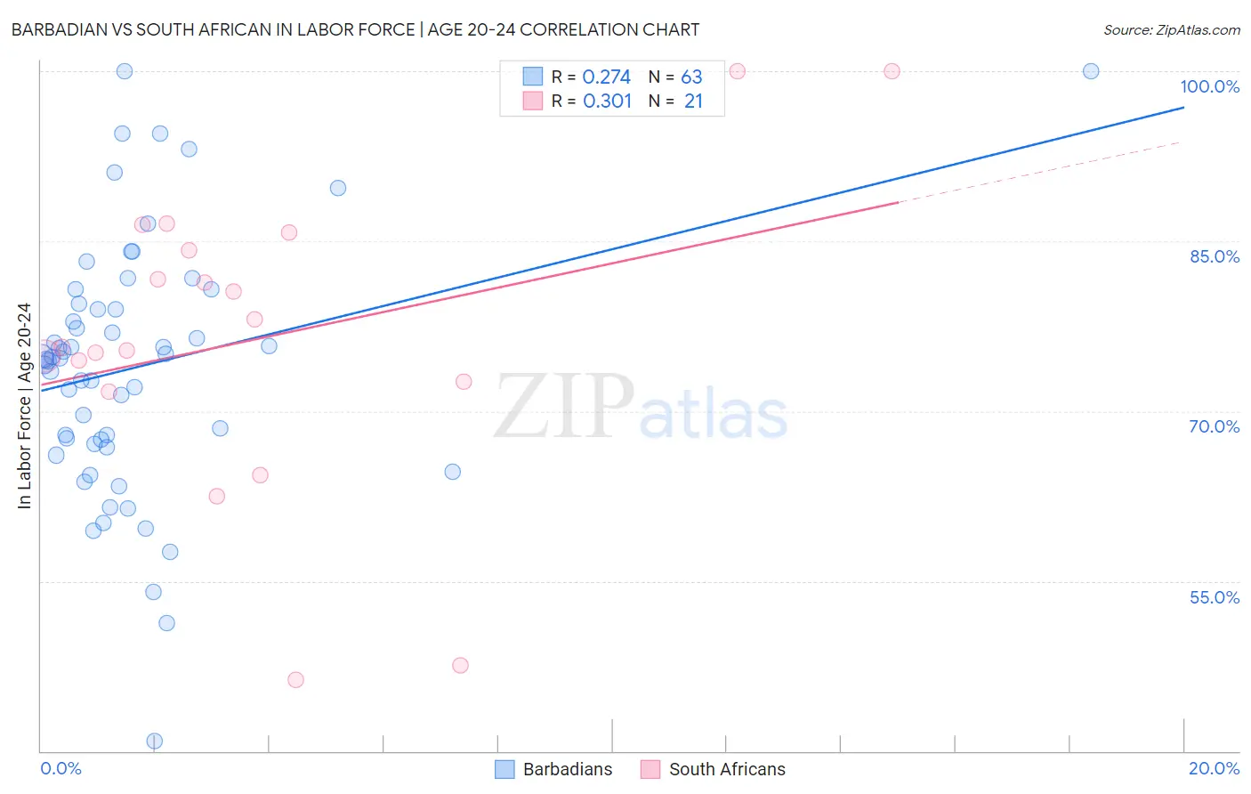 Barbadian vs South African In Labor Force | Age 20-24