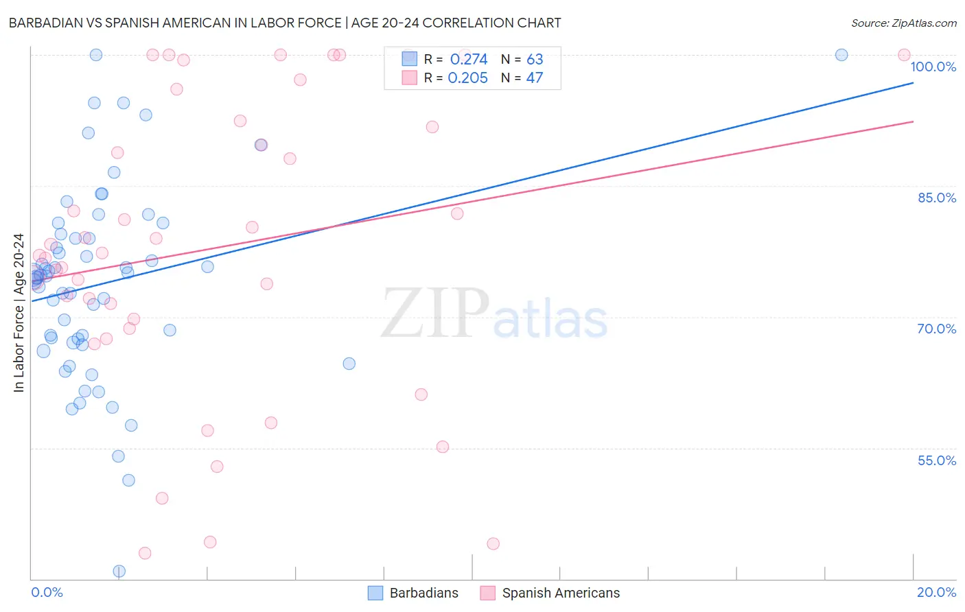 Barbadian vs Spanish American In Labor Force | Age 20-24
