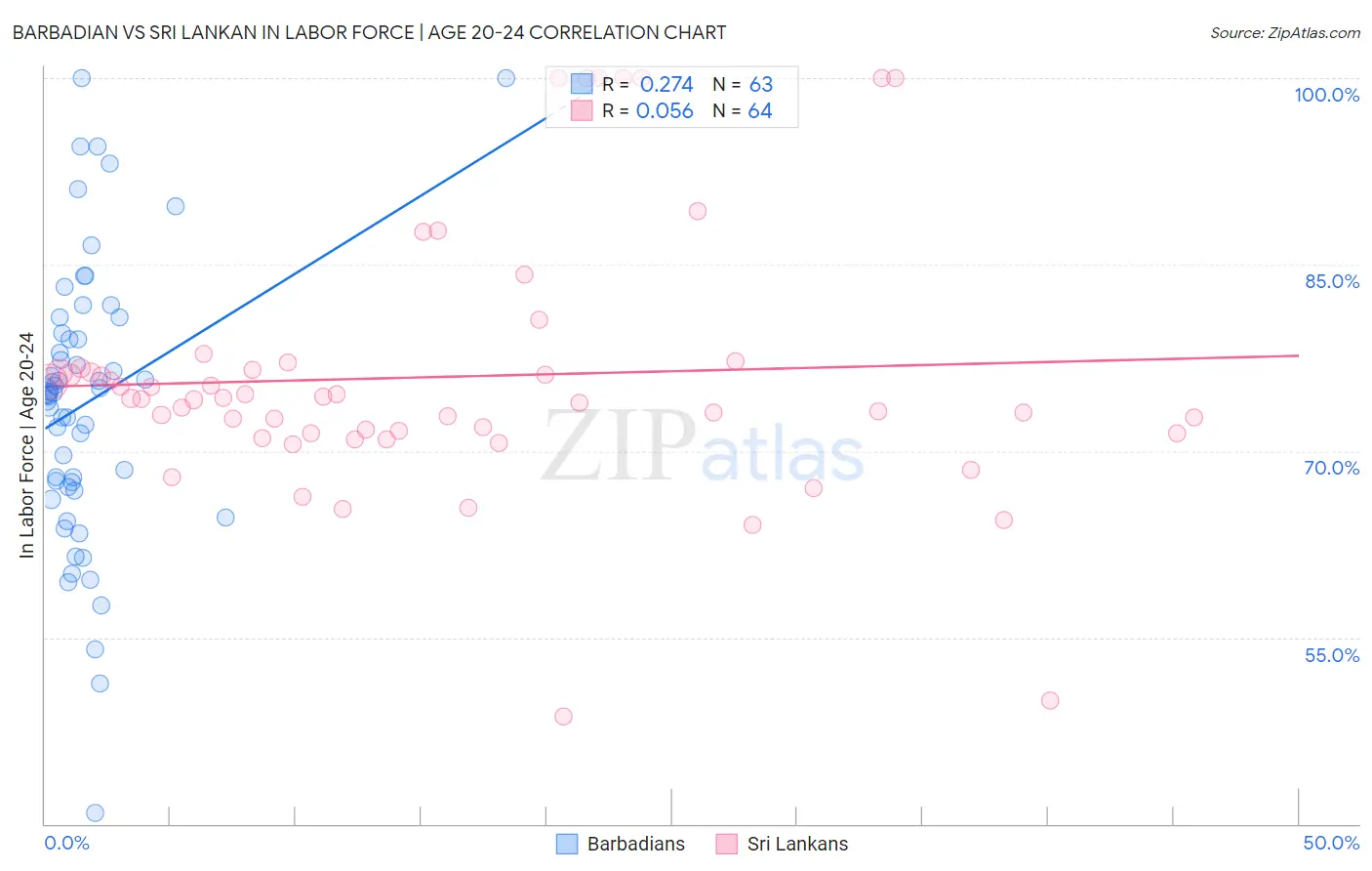 Barbadian vs Sri Lankan In Labor Force | Age 20-24